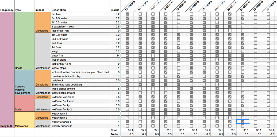 The Master Checklist | Gregorio Cabral
